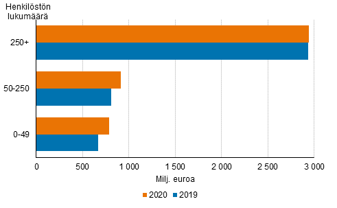 Kuvio 8. Yritysten t&k-menot henkilkunnan suuruusluokan mukaan 2019-2020 