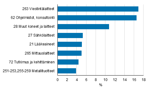 Kuvio 9. Yritysten t&k-menot, suurimpien tuoteryhmien osuudet 2020