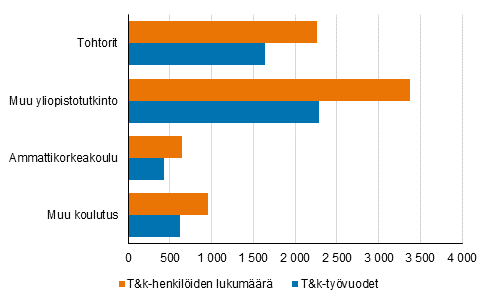 Kuvio 11. Julkisen sektorin t&k-henkilst ja t&k-tyvuodet koulutuksen mukaan vuonna 2020