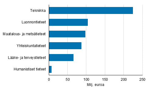 Kuvio 13. Julkisen sektorin t&k-menot tieteenaloittain 2020