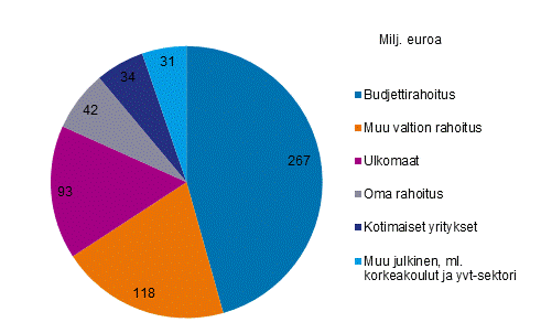 Kuvio 14. Julkisen sektorin t&k-menojen rahoitus vuonna 2020