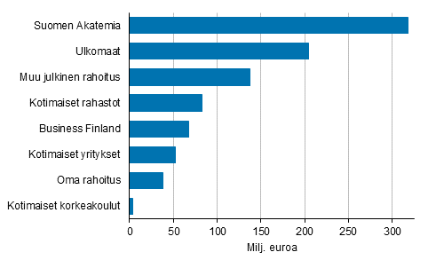 Kuvio 15. Korkeakoulusektorin tutkimustoiminnan OKM:n perusrahoitusta tydentv rahoitus vuonna 2020