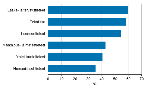 Kuvio 16. Ulkopuolisen tutkimusrahoituksen osuus korkeakoulusektorilla tieteenaloittain vuonna 2020