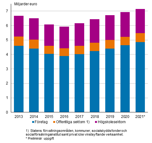 Utgifter fr forsknings- och utvecklingsverksamhet efter sektor 2013–2021*