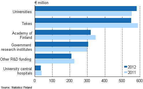 Government budget appropriations or outlays for R&D in 2011–2012