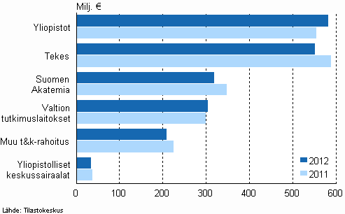 Valtion tutkimus- ja kehittmisrahoitus organisaation mukaan 2011–2012