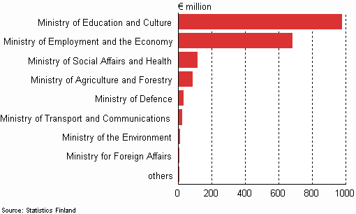 Government budget appropriations or outlays for R&D ministry in 2013