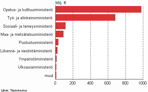 Valtion tutkimus- ja kehittmisrahoitus hallinnonaloittain 2013