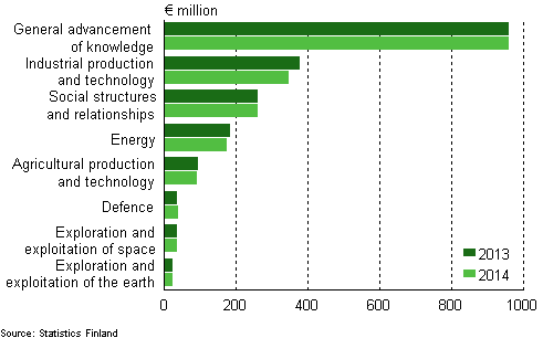 Government budget appropriations or outlays for R&D by socio-economic objective in 2013–2014