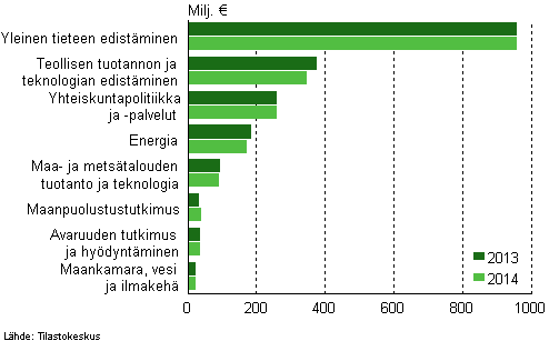 Valtion tutkimus- ja kehittmisrahoitus yhteiskuntapoliittisen tavoitteen mukaan 2013–2014