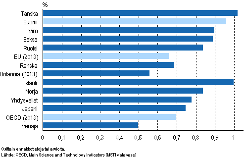 Kuvio 1. Tutkimus- ja kehittmistoiminnan julkinen rahoitusosuus bruttokansantuotteesta vuonna 2014