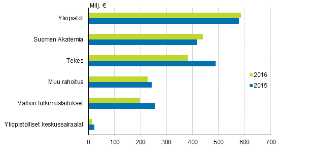 Kuvio 1. Valtion tutkimus- ja kehittmisrahoitus jakavan organisaation mukaan vuosina 2015-2016 (Korjattu 3.3.2016)