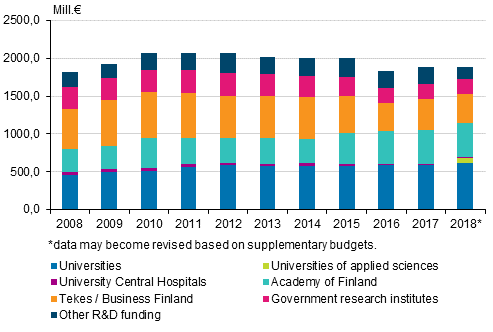 Government R&D funding by organisation in 2008 to 2018