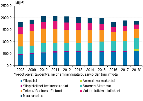 Valtion tutkimus- ja kehittmisrahoitus organisaation mukaan 2008–2018