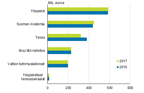 Kuvio 1. Valtion tutkimus- ja kehittmisrahoitus jakavan organisaation mukaan vuosina 2016-2017 