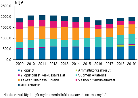 Valtion tutkimus- ja kehittmisrahoitus organisaation mukaan 2009–2019