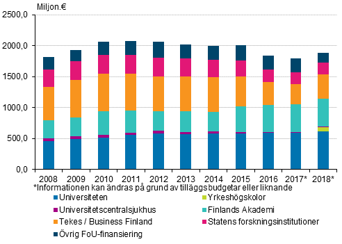 Statliga anslag till forskning och utveckling efter organisation 2008–2018