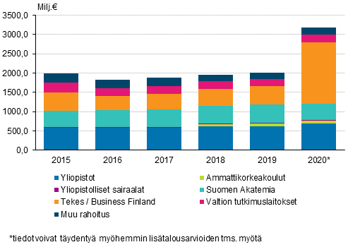 Valtion tutkimus- ja kehittmisrahoitus organisaation mukaan 2015–2020