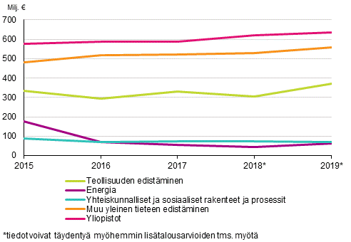 Kuvio 2. Valtion tutkimus- ja kehittmisrahoituksen kehitys 2015–2019 suurimpien yhteiskuntapoliittisen tavoiteluokkien mukaan