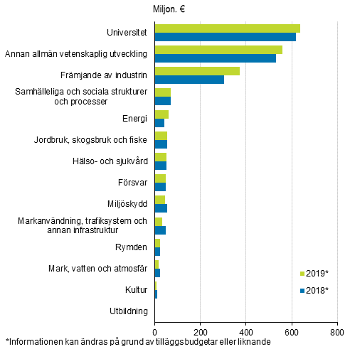 Statliga anslag till forskning och utveckling efter ndamlsindelning 2018–2019