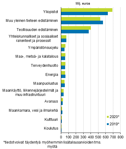 Kuvio 1. Valtion tutkimus- ja kehittmisrahoitus yhteiskuntapoliittisen tavoiteluokan mukaan vuosina 2019 ja 2020