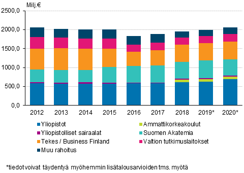 Valtion tutkimus- ja kehittmisrahoitus organisaation mukaan 2012-2020