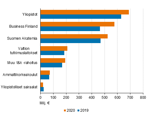 T&k-rahoitus valtion talousarviossa vuosina 2019-2020 rahoittajaorganisaation mukaan