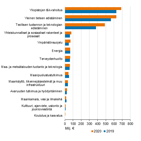 T&k-rahoitus valtion talousarviossa vuosina 2019-2020 yhteiskuntapoliittisen tavoiteluokan mukaan