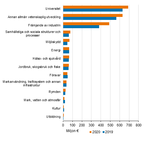 FoU-finansiering i statsbudgeten 2019-2020 efter socioekonomiska ndaml