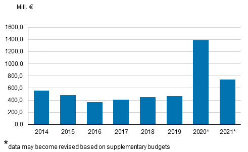 Figure 2. R&D funding of Business Finland/Tekes in 2014 to 2021 in the state budget