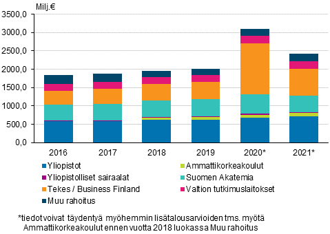 Kuvio 1. Valtion tutkimus- ja kehittmisrahoitus organisaation mukaan 2016–2021