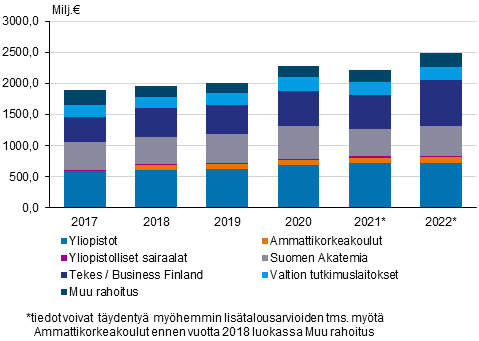 Valtion tutkimus- ja kehittmisrahoitus organisaation mukaan 2017–2022