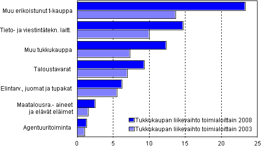 Tukkukaupan liikevaihdon muutos vuodesta 2003 vuoteen 2008, mrd euroa 