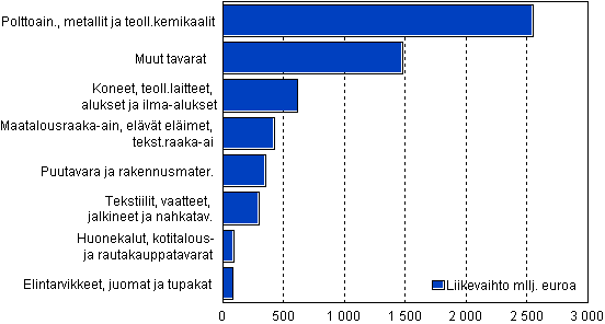 Agentuuritoiminnan liikevaihto tuoteryhmittin 2008, milj. euroa 