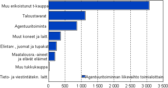 Agentuuritoiminnan liikevaihto toimialoittain 2008, milj. euroa 