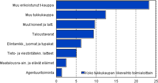 Koko tukkukaupan liikevaihto yhteens toimialoittain 2008, tuhat mrd. euroa