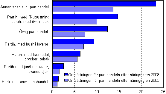 Frndringen av omsttningen fr partihandeln frn r 2003 till r 2008, md euro