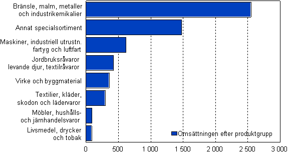 Omsttning fr provisionshandeln efter produktgrupp 2008, mn euro