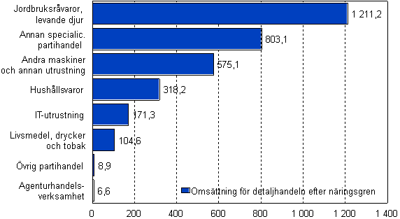 Omsttning fr detaljhandeln efter nringsgren 2008, mn euro