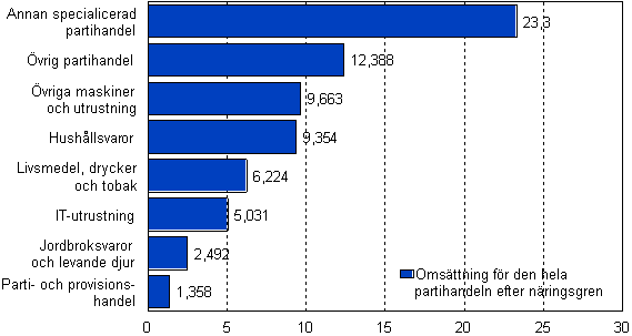 Omsttning fr den hela partihandeln efter nringsgren 2008, md euro