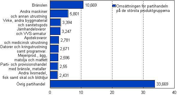 Frdelningen av omsttningen fr partihandeln p de strsta produktgrupperna (CPA) 2008, md euro