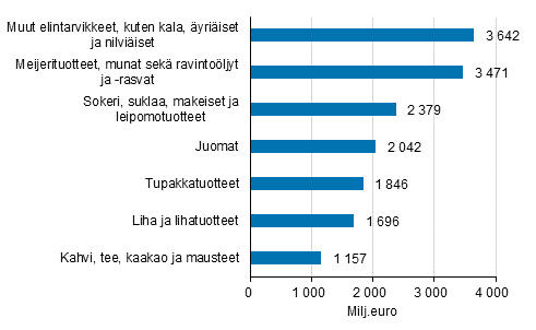 Kuva 3. Elintarvikkeiden, juomien ja tupakan tukkukauppa vuonna 2013, miljoonaa euroa