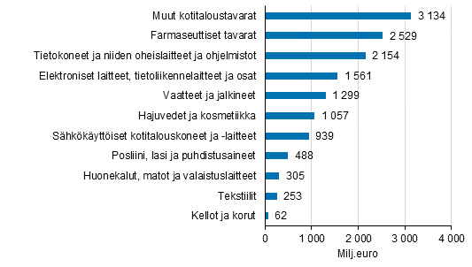 Kuva 4. Taloustavaroiden sek tieto- ja viestintteknisten laitteiden tukkukauppa vuonna 2013, miljoonaa euroa