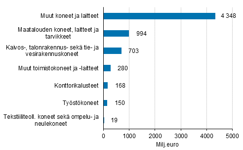 Kuva 5. Muiden koneiden, laitteiden ja tarvikkeiden tukkukauppa vuonna 2013, miljoonaa euroa