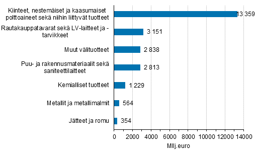 Kuva 6. Muu erikoistunut tukkukauppa vuonna 2013, miljoonaa euroa