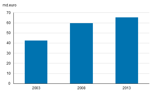 Utvecklingen av omsttningen fr partihandeln 2003–2013, miljarder euro