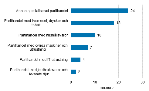 Frdelningen av omsttningen fr partihandeln p CPA-produktgrupper r 2013, miljarder euro