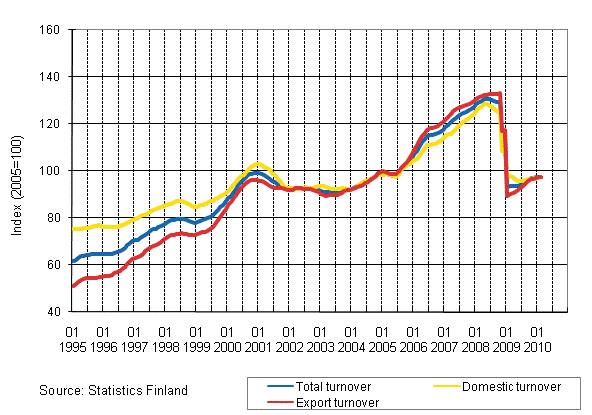 Trend series on total turnover, domestic turnover and export turnover in manufacturing 1/1995-02/2010