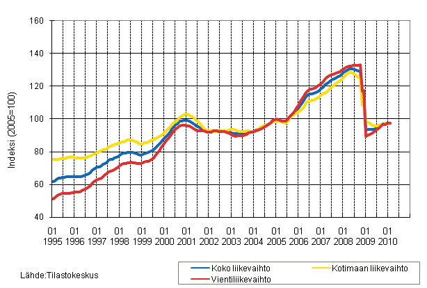 Teollisuuden koko liikevaihdon, kotimaan liikevaihdon ja vientiliikevaihdon trendisarjat 1/1995 -02/2010, 2005=100