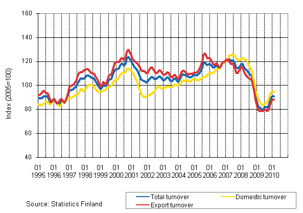 Trend series on total turnover, domestic turnover and export turnover in the forest industry 1/1995-02/2010